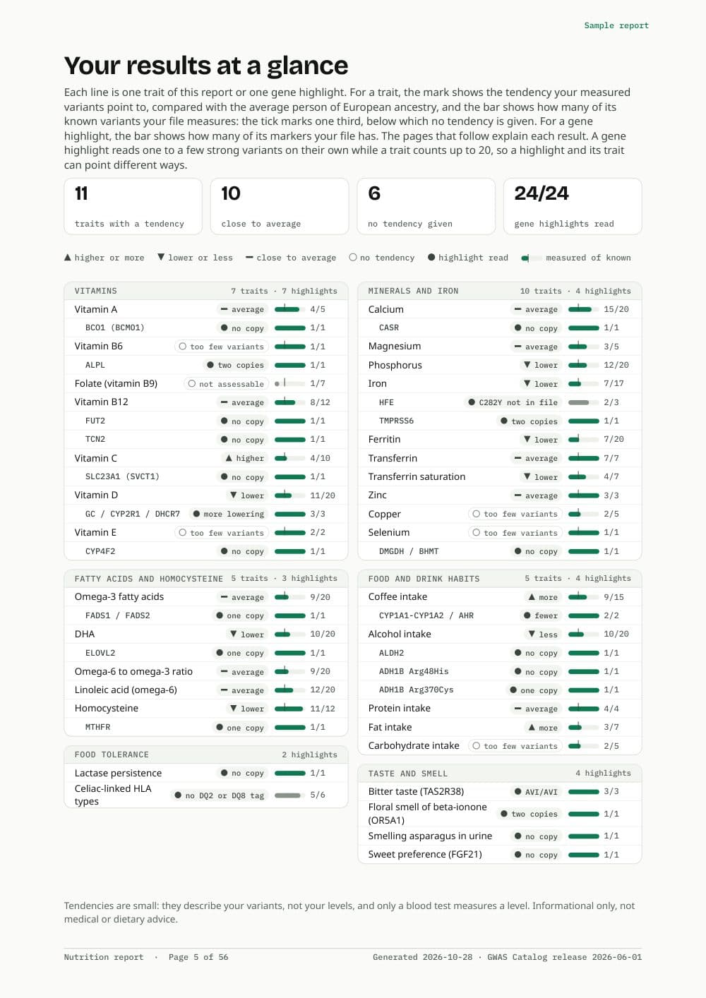 Page from the sample nutrition report: One-page overview of every item and highlight